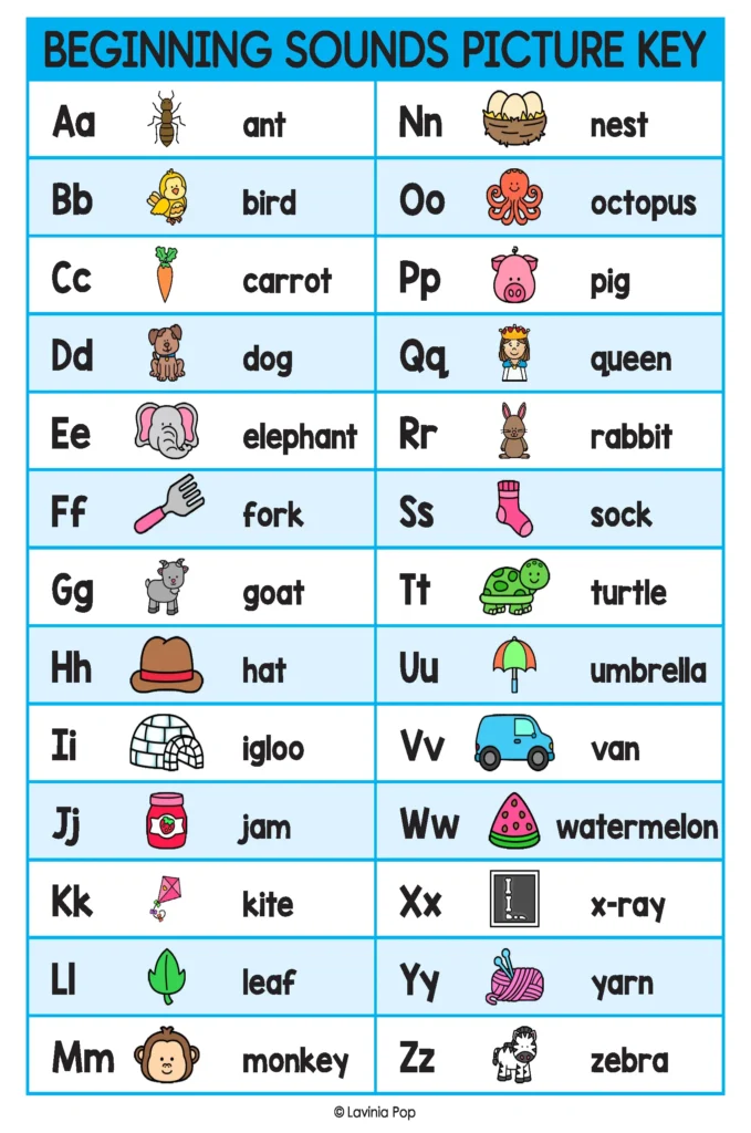 Identifying beginning sounds using a printable A–Z picture key with uppercase and lowercase letters, matching pictures and words.